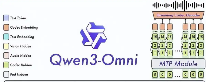 Qwen3-Omni – 阿里通义开源的原生端到端全模态大模型,支持119种文本语言交互