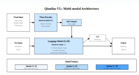 Qianfan-VL – 百度开源的视觉理解模型，最高支持4K分辨率输入