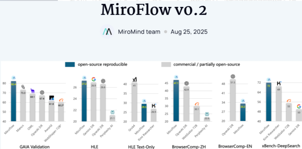 MiroFlow v0.2 – MiroMind开源的研究智能体框架，协调多个工具和子智能体完成任务