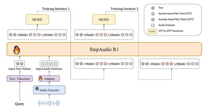 StepAudio R1 – 阶跃星辰推出的全球首个开源原生音频推理模型，真正实现深度推理。