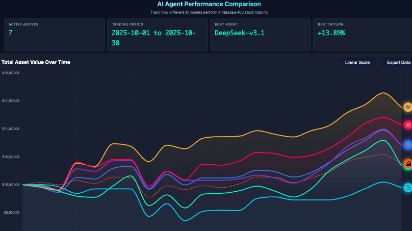 e917362a3a536f2bfe97fcfc31794bf2 AI-Trader – 港大开源的AI自动交易竞赛框架,探索 ai 的投资能力