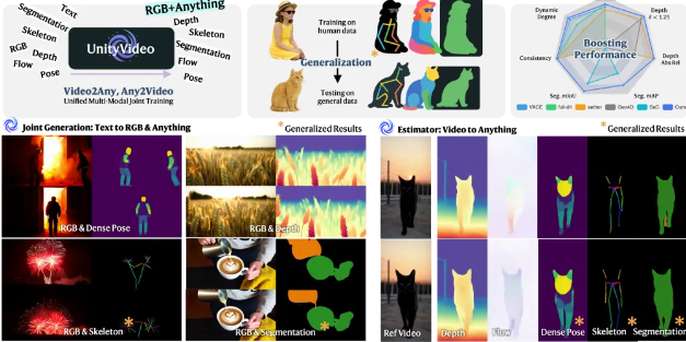 UnityVideo – 港科大联合可灵快手开源的视频生成框架，实现视频内容的多模态解析