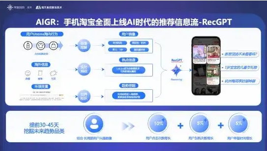 淘天集团推出的百亿参数推荐大模型–RecGPT 全新上线,“猜你喜欢”更精准推荐