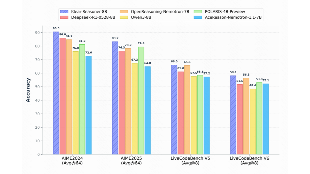 Klear-Reasoner - 快手开源的8B推理模型，专注于提升数学和代码推理能力