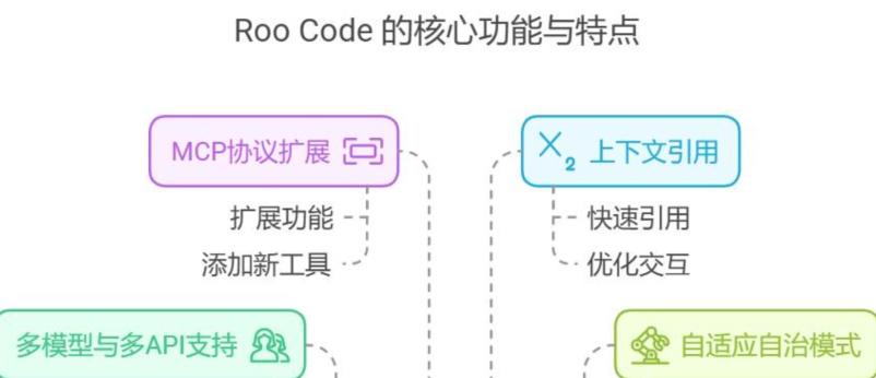 Roo Code – AI开发助手,支持多文件代码重构,能理解代码库提供优化建议